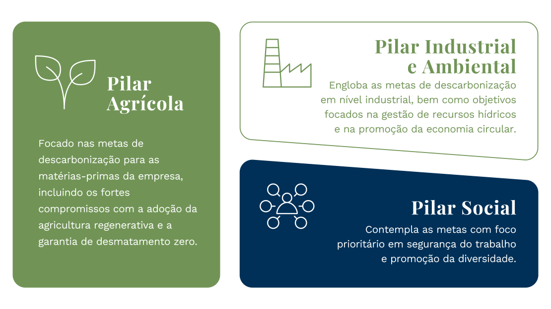 Tereos_Relatório de Sustentabilidade 2026_OnePage v2_Pilares